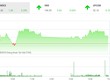 Phiên chiều 22/11: Thị trường phân hóa, VN-Index bị níu chân