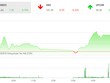 Phiên chiều 4/12: Tiền ồ ạt, VN-Index lấy lại sắc xanh