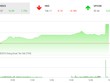 Phiên chiều 21/2: VHM đột biến, VN-Index tiến đến rất gần 1.000 điểm