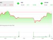 Phiên chiều 23/5: VN-Index chật vật giữ mốc 980 điểm