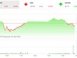 Phiên chiều 11/6: Dòng tiền yếu, VN-Index đuối sức 