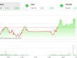 Phiên chiều 9/7: VN-Index may mắn thoát hiểm, HNX-Index tăng vọt