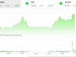 Phiên chiều 16/7: Bluechips chắp cánh, VN-Index bay cao