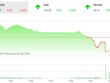 Phiên chiều 27/8: Lao mạnh cuối phiên, VN-Index đóng cửa ở mức thấp nhất ngày