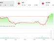 Phiên chiều 29/8: Bluechips hồi phục, VN-Index quay đầu tăng điểm