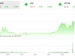 Phiên chiều 12/9: Bluechips đồng thuận, VN-Index lấy lại mốc 975 điểm