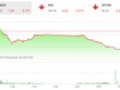 Phiên chiều 17/12: Áp lực gia tăng, VN-Index mất hơn 7 điểm