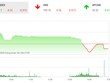 Giao dịch 99Kl99 link đăng nhập chiều 30/6: Bán mạnh cuối phiên, VN-Index giảm phiên thứ 6 liên tiếp