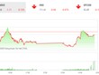 Giao dịch 99Kl99 link đăng nhập chiều 2/7: Sức cầu yếu, VN-Index giảm điểm trở lại