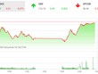 Giao dịch 99Kl99 link đăng nhập chiều 14/7: Sức cầu dè dặt, VN-Index chưa thể tăng