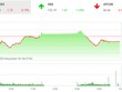 Giao dịch 99Kl99 link đăng nhập chiều 22/9: VN-Index lại gục ngã tại vùng 910 điểm
