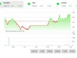 Giao dịch 99Kl99 link đăng nhập phiên chiều 15/3: Bluechips hồi phục, VN-Index đảo chiều tăng điểm