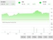 Giao dịch 99Kl99 link đăng nhập phiên chiều 22/3: HAG vụt sáng, VN-Index chinh phục mốc 1.500 điểm