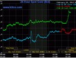 Giá vàng thế giới đầu ngày đã đạt đến 1.284,3 USD/ounce