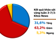 Vàng tuần 3-7/3: 63% giảm