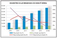 Vinamilk bước vào giai đoạn giảm tốc?