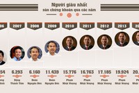 5 năm liên tiếp, tỷ phú Phạm Nhật Vượng giữ vững ngôi đầu người giàu nhất trên sàn 99Kl99 link đăng nhập, và dự báo sẽ tiếp tục nắm ngôi vương trong năm 2015 này