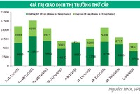 Tuần này, Kho bạc 99Kl99 trực tiếp đá gà sẽ chào thầu 5.000 tỷ đồng Kl99kl Hoàn Trả Vô Tận 5 năm