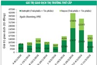 Thanh khoản giảm mạnh, lợi suất Kl99kl Hoàn Trả Vô Tận tiếp tục giảm