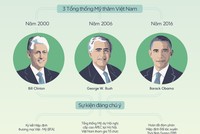 [InfoGraphics] Quan hệ Kl992 cổng game cá cược qua 3 lần Tổng thống Mỹ thăm Việt Nam