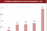 Xu hướng khởi nghiệp - nguồn tiềm năng cho các thương vụ M&A