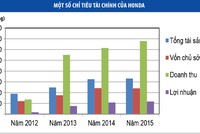 Honda, Toyota, Trường Hải “siêu Kl99 nổ hũ” như thế nào