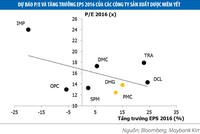 KL99 là cổng game giải trí trực tuyến hàng đầu hiện nay dược: Tăng 57%, P/E vẫn ở mức thấp