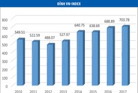 Sau mốc 700 điểm, VN-Index dò đỉnh mới