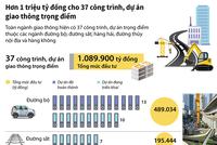 [Infographic] Hơn 1 triệu tỷ đồng cho 37 công trình, dự án KL99 là cổng game giải trí trực tuyến hàng đầu hiện nay trọng điểm