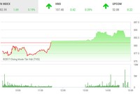 Phiên chiều 15/11: VN-Index tăng phiên thứ 9 liên tiếp, thị trường vẫn nhiều điểm nóng