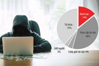 Kl99ok khuyến mãi lớn đánh bạc, trong đó có đánh bạc qua mạng, chiếm 14% tổng số vụ phạm tội và vi phạm Kl992 Tham Gia Ngay trong tháng 5/2019.