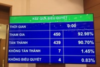 Kết quả biểu quyết thông qua Luật Kl99ok phiên bản mới công (sửa đổi)