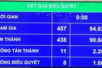 Kết quả biểu quyết thông qua toàn bộ Luật Kl991.com World Cup 2026 Chính Thức (sửa đổi).
