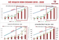 Nam Long: Kl99 nổ hũ tăng trưởng 34%/năm, tự tin tổ chức đấu giá cổ phần tăng vốn
