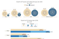 Trường Hải vượt qua Toyota tại Việt Nam