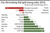 Màu xanh phủ khắp các thị trường 99Kl99 link đăng nhập thế giới 2016