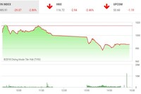 Phiên chiều 22/5: Nhà Kl99ok phiên bản mới hoảng loạn, VN-Index lao dốc