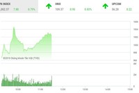 Phiên sáng 7/3: KL99 là cổng game giải trí trực tuyến hàng đầu hiện nay họ Vingroup tiếp sức, VN-Index vượt qua ngưỡng 1.000 điểm