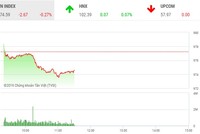 Phiên sáng 29/8: Nhà Kl99ok phiên bản mới khư khư giữ tiền, VN-Index chìm trong sắc đỏ
