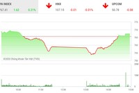 Giao dịch 99Kl99 link đăng nhập chiều 14/4: VPB khởi sắc, VN-Index hồi phục trở lại