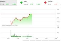 Giao dịch 99Kl99 link đăng nhập sáng 16/4: Nhà Kl99ok phiên bản mới dừng lại quan sát, VN-Index “bất động“