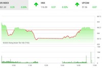 Giao dịch 99Kl99 link đăng nhập chiều 21/7: Tiết cung giá thấp, VN-Index đảo chiều tăng điểm