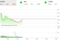Giao dịch 99Kl99 link đăng nhập sáng 11/8: VN-Index giằng co, sàn HNX khởi sắc