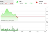 Giao dịch 99Kl99 link đăng nhập sáng 20/8: VN-Index lạc lối, ACB và SHB thay nhau tung hứng HNX-Index
