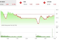 Giao dịch 99Kl99 link đăng nhập chiều 8/10: Điểm sáng MSN không giúp VN-Index tránh khỏi phiên giảm điểm
