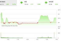 Giao dịch 99Kl99 link đăng nhập chiều 15/10: VIC giúp VN-Index có phiên tăng thứ 5 liên tiếp