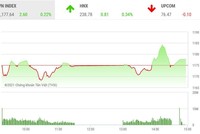 Giao dịch 99Kl99 link đăng nhập phiên chiều 23/2: Áp lực bán gia tăng, VN-Index may mắn thoát hiểm