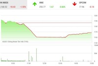 Giao dịch 99Kl99 link đăng nhập phiên chiều 4/3: Ách tắc cản đà phục hồi