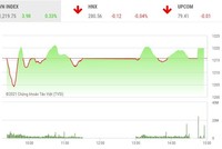 Giao dịch 99Kl99 link đăng nhập phiên chiều 27/4: NVL và MSN giúp VN-Index thoát phiên giảm điểm