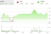 Giao dịch 99Kl99 link đăng nhập phiên chiều 15/6: Áp lực chốt lời cản bước VN-Index về đỉnh cũ
